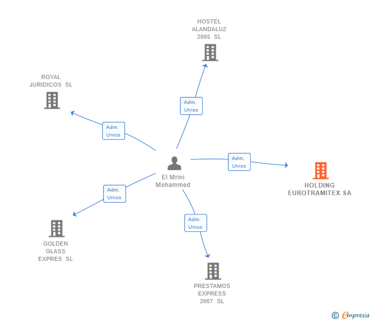 Vinculaciones societarias de HOLDING EUROTRAMITEX SA