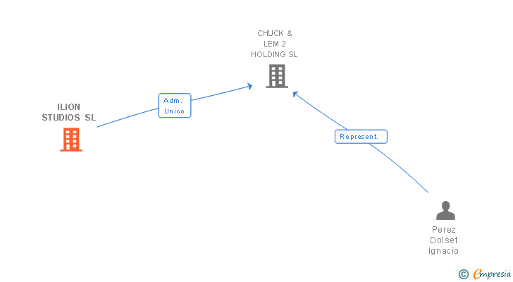 Vinculaciones societarias de ILION STUDIOS SL