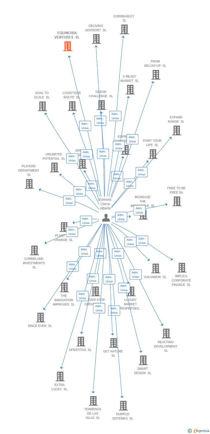 Vinculaciones societarias de EQUINOXIA VENTURES SL