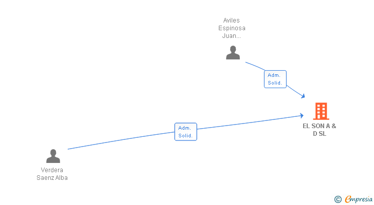 Vinculaciones societarias de EL SON A & D SL