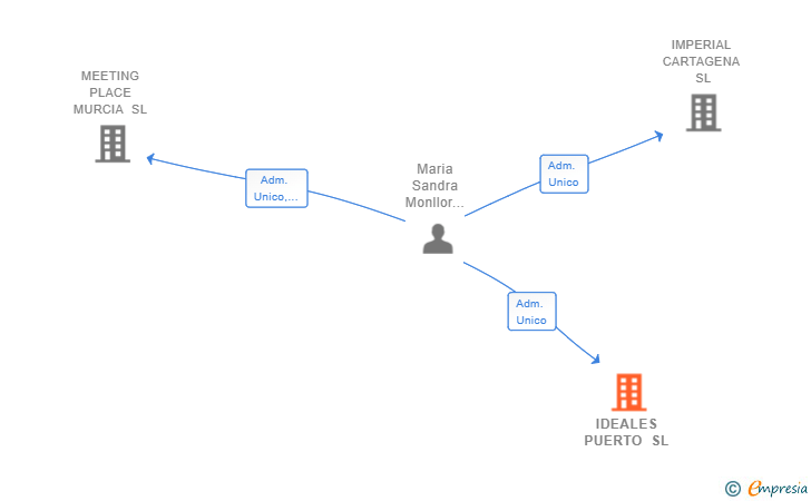 Vinculaciones societarias de IDEALES PUERTO SL