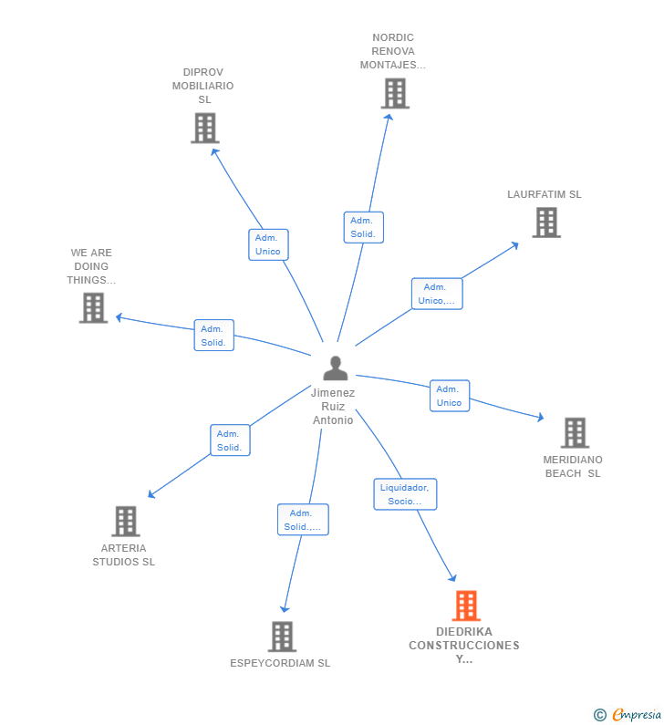 Vinculaciones societarias de DIEDRIKA CONSTRUCCIONES Y REFORMAS SL