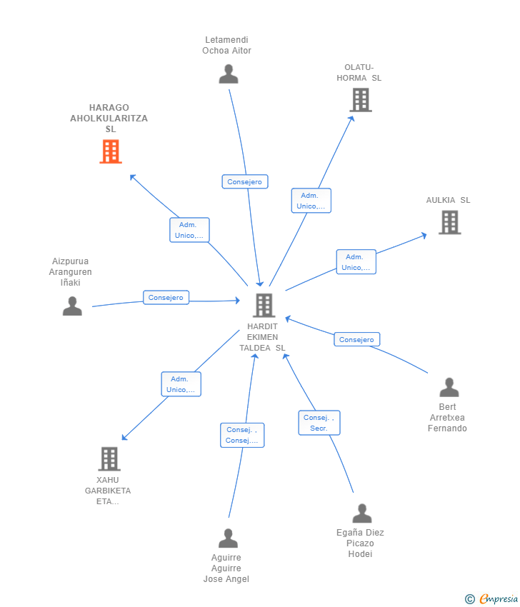 Vinculaciones societarias de HARAGO AHOLKULARITZA SL (EXTINGUIDA)