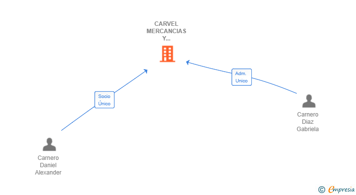 Vinculaciones societarias de CARVEL MERCANCIAS Y SERVICIOS TURISTICOS SL