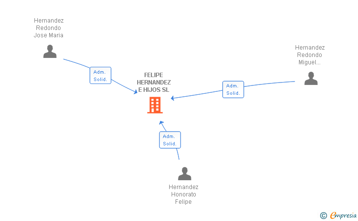 Vinculaciones societarias de FELIPE HERNANDEZ E HIJOS SL