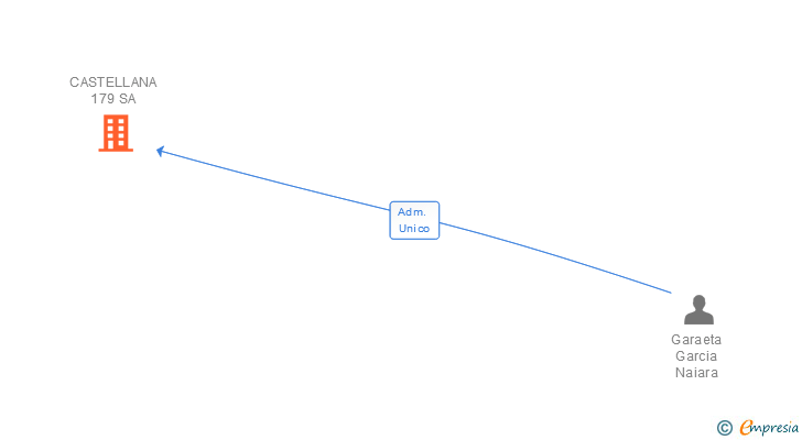 Vinculaciones societarias de CASTELLANA 179 SA