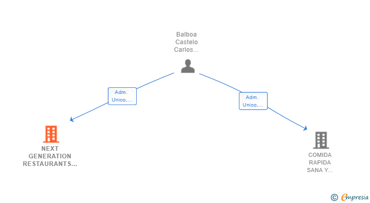 Vinculaciones societarias de NEXT GENERATION RESTAURANTS SL