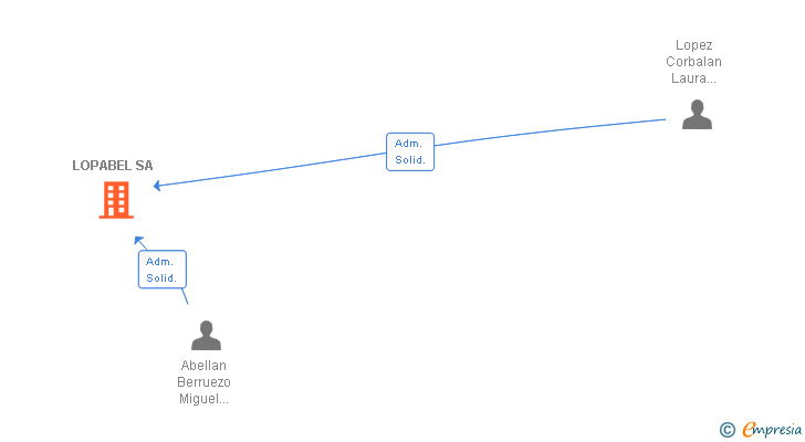 Vinculaciones societarias de LOPABEL SA