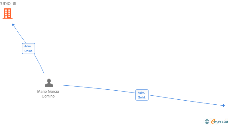 Vinculaciones societarias de TRUE DESIGN STUDIO SL