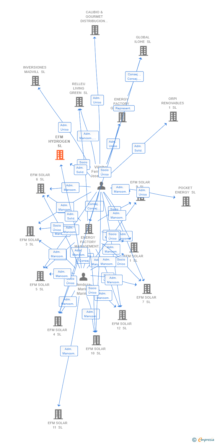 Vinculaciones societarias de EFM HYDROGEN SL