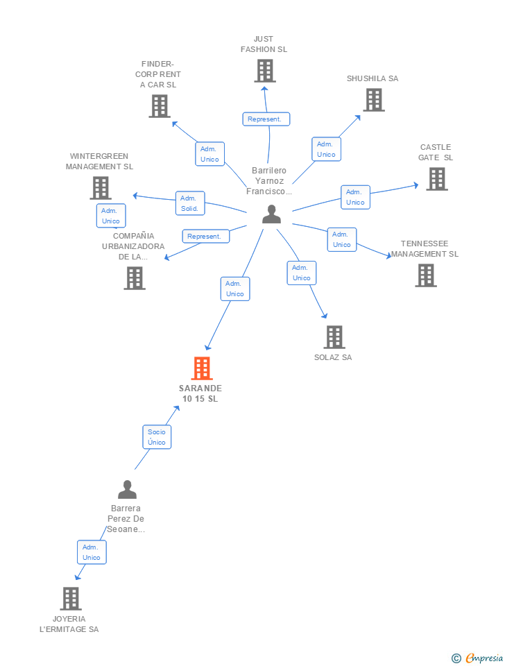 Vinculaciones societarias de SARANDE 10 15 SL