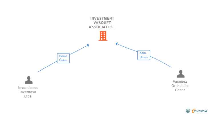 Vinculaciones societarias de INVESTMENT VASQUEZ ASSOCIATES SL