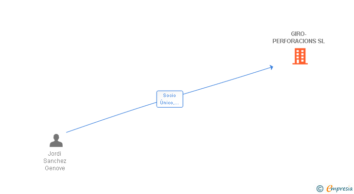 Vinculaciones societarias de GIRO-PERFORACIONS SL