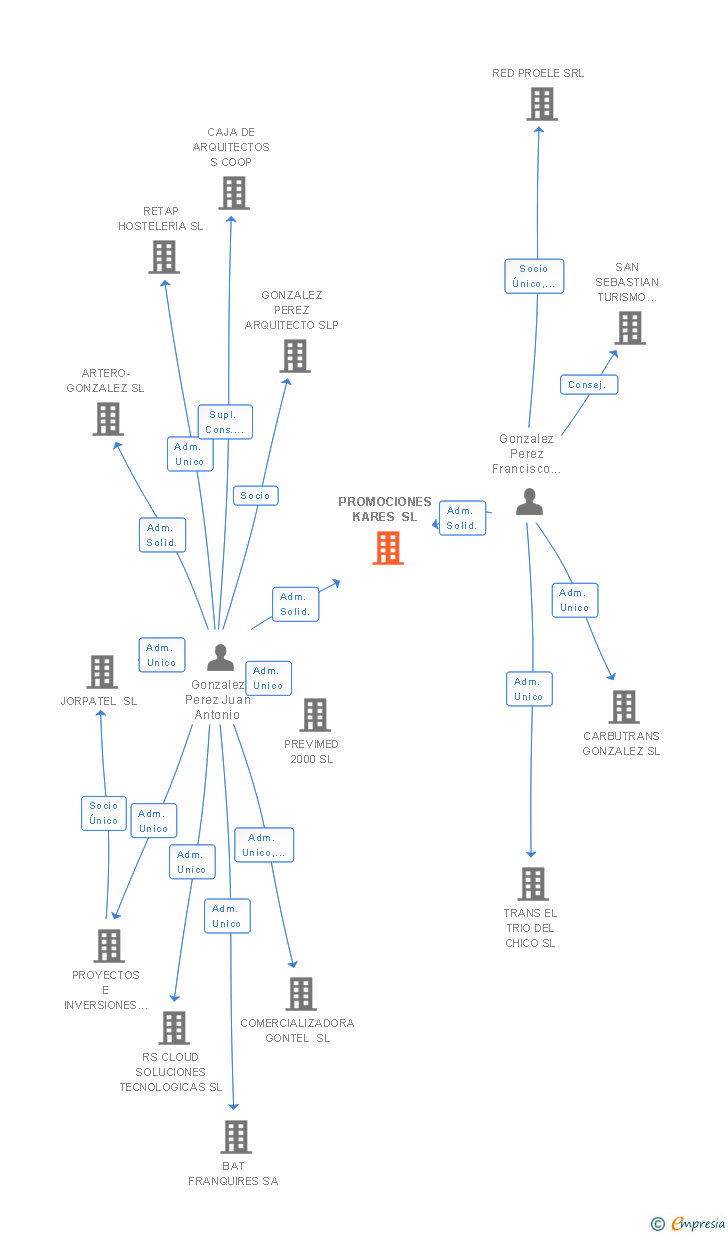 Vinculaciones societarias de PROMOCIONES KARES SL
