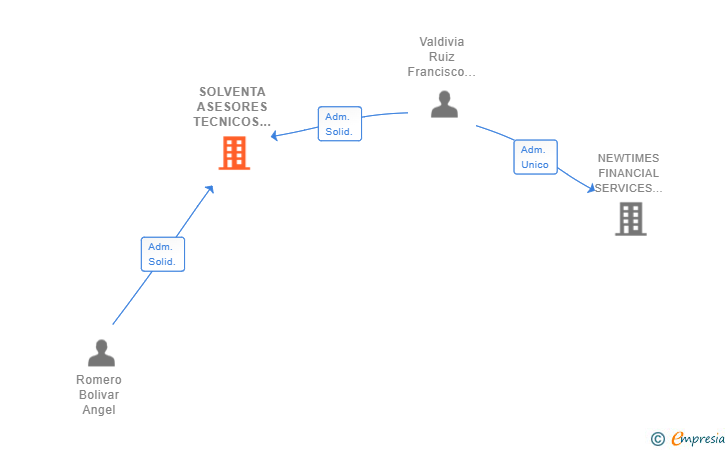 Vinculaciones societarias de SOLVENTA ASESORES TECNICOS SL