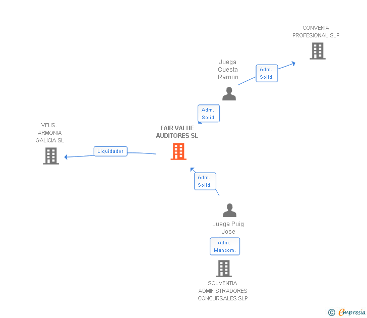 Vinculaciones societarias de EUDITA FAIR VALUE AUDITORES SL