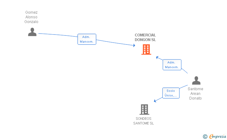 Vinculaciones societarias de COMERCIAL DONGON SL