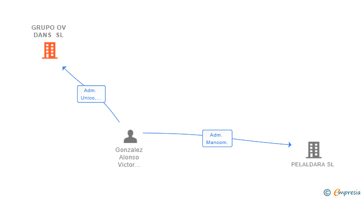 Vinculaciones societarias de GRUPO OV DANS SL