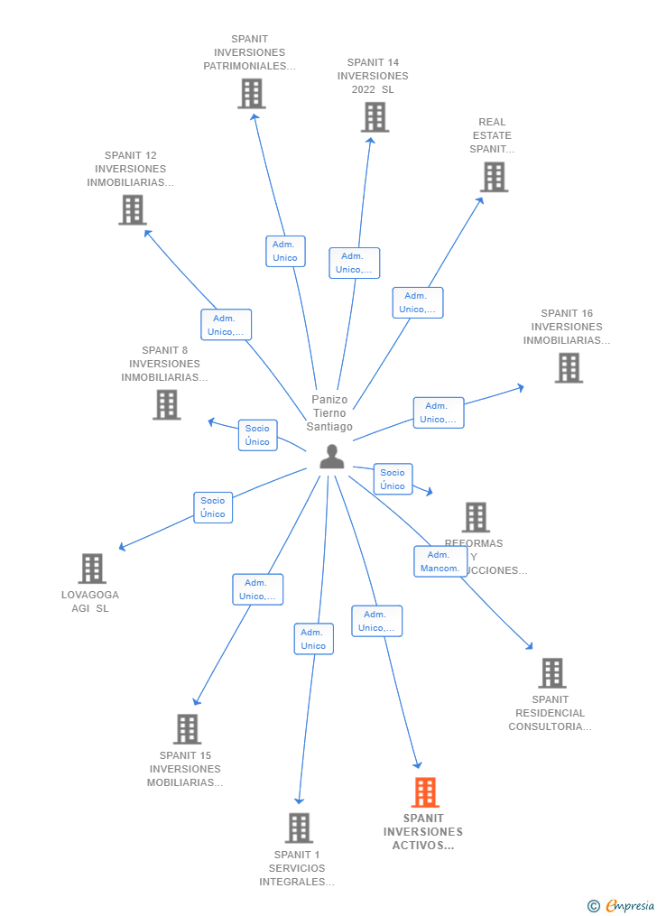 Vinculaciones societarias de SPANIT INVERSIONES ACTIVOS INMOBILIARIOS SINGULARES SL