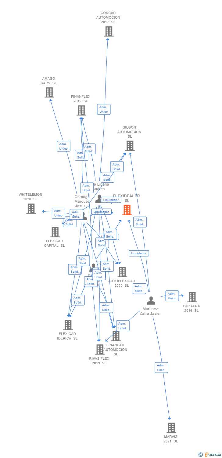 Vinculaciones societarias de FLEXIDEALER SL