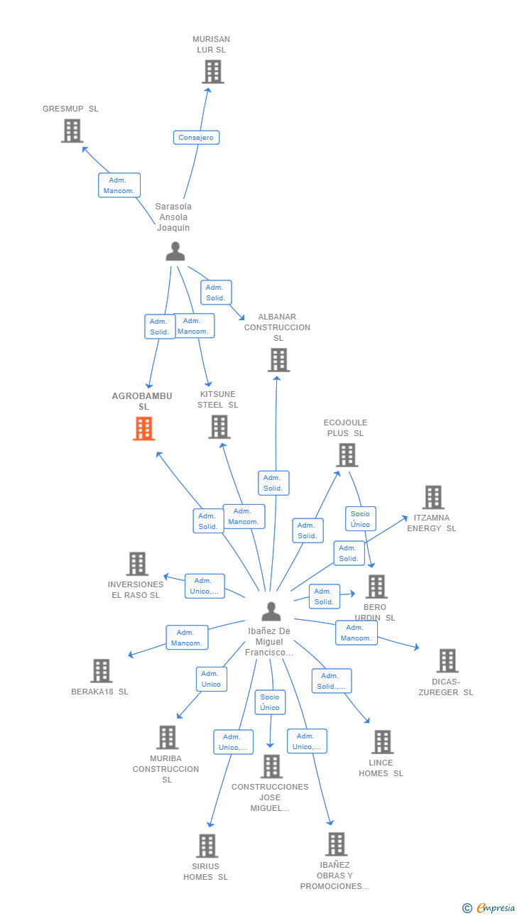 Vinculaciones societarias de AGROBAMBU SL