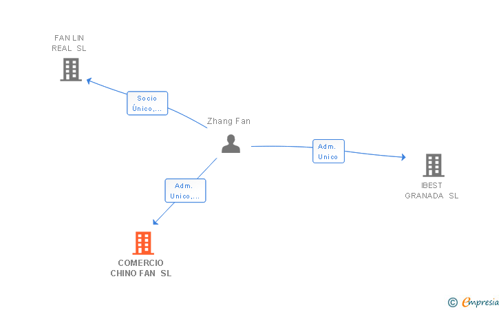 Vinculaciones societarias de COMERCIO CHINO FAN SL