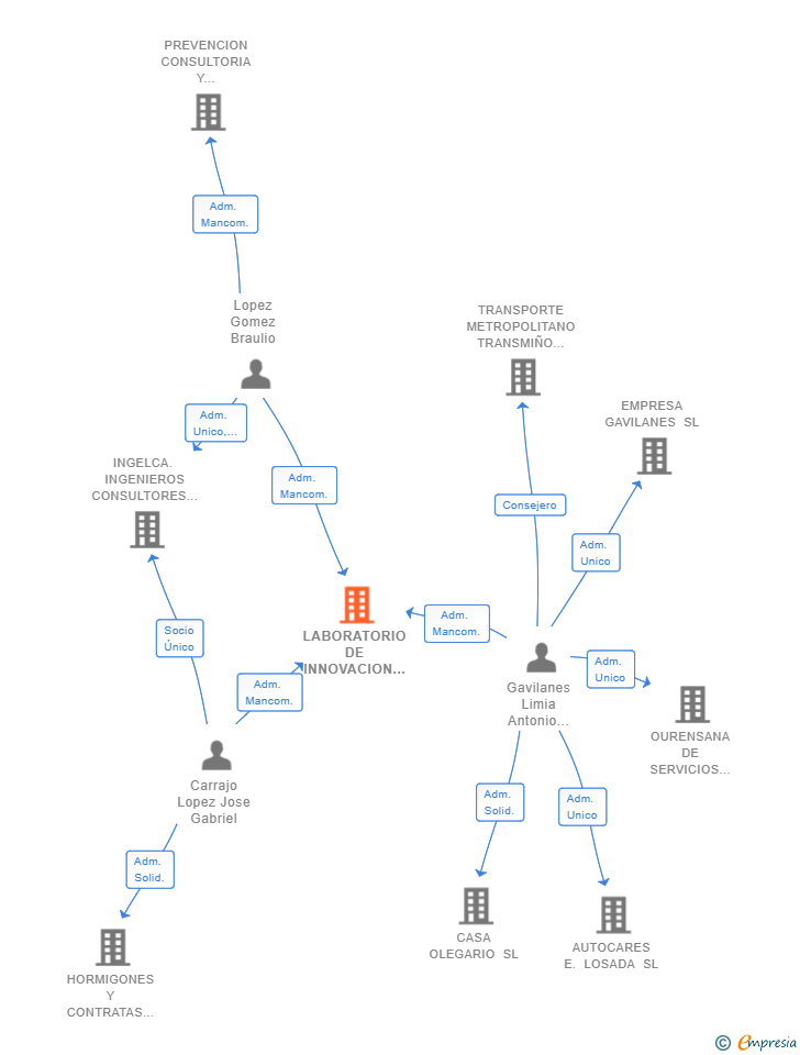 Vinculaciones societarias de LABORATORIO DE INNOVACION Y CONTROL DE MATERIALES SL