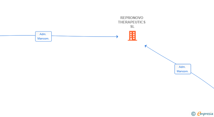 Vinculaciones societarias de REPRONOVO THERAPEUTICS SL