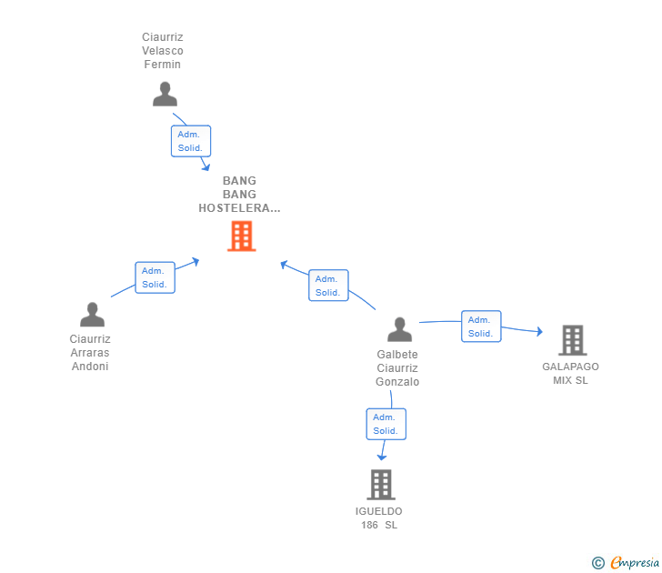 Vinculaciones societarias de BANG BANG HOSTELERA SL