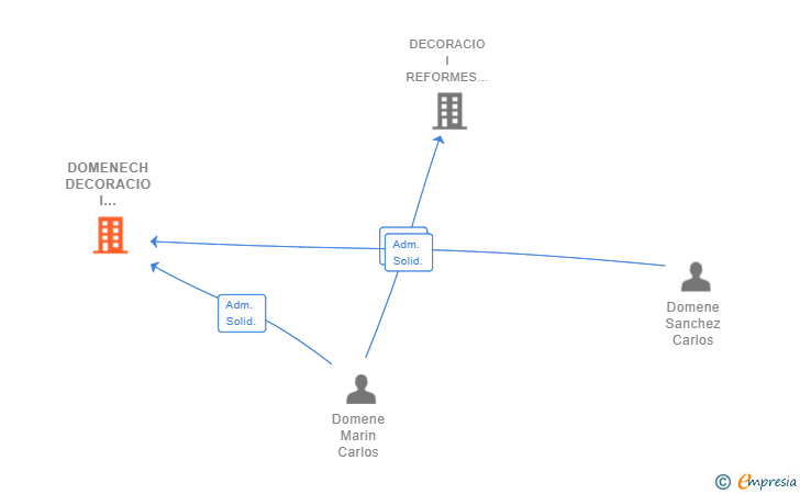 Vinculaciones societarias de DOMENECH DECORACIO I REFORMES SL