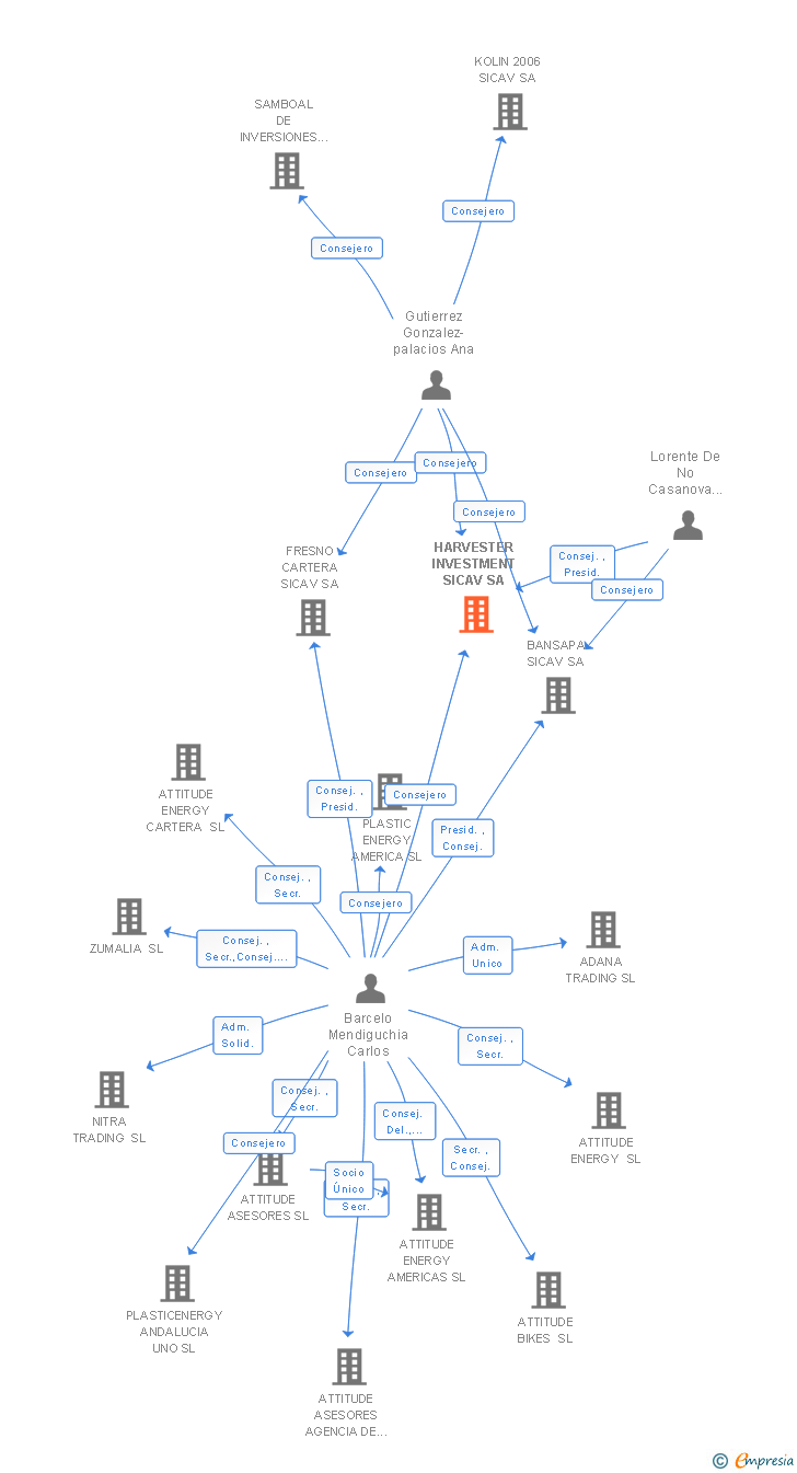 Vinculaciones societarias de HARVESTER INVESTMENT SICAV SA