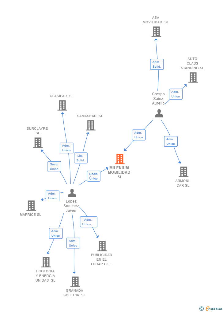 Vinculaciones societarias de MILENIUM MOBILIDAD SL