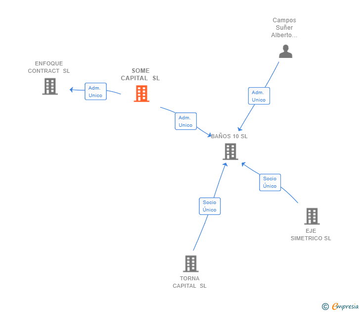 Vinculaciones societarias de SOME CAPITAL SL