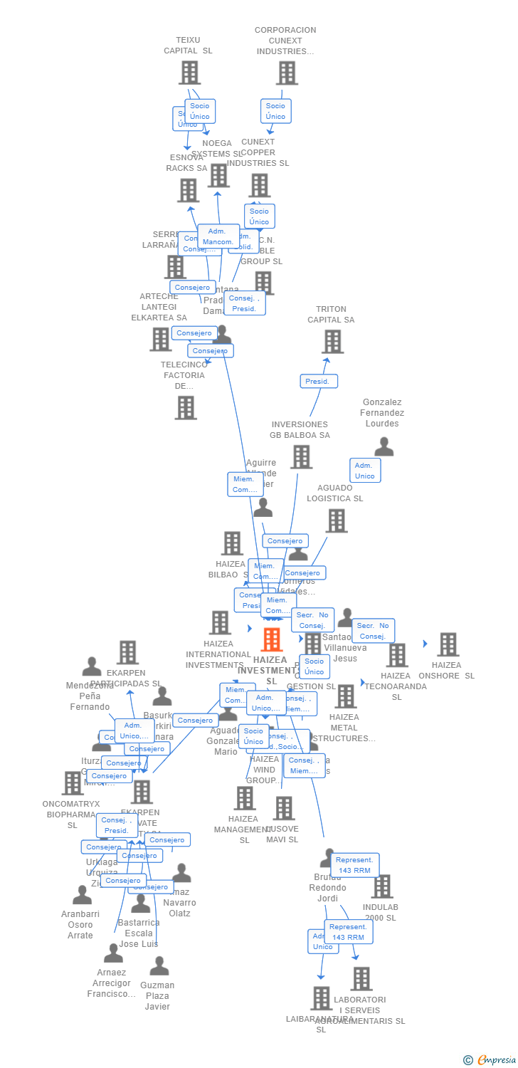 Vinculaciones societarias de HAIZEA INVESTMENTS SL