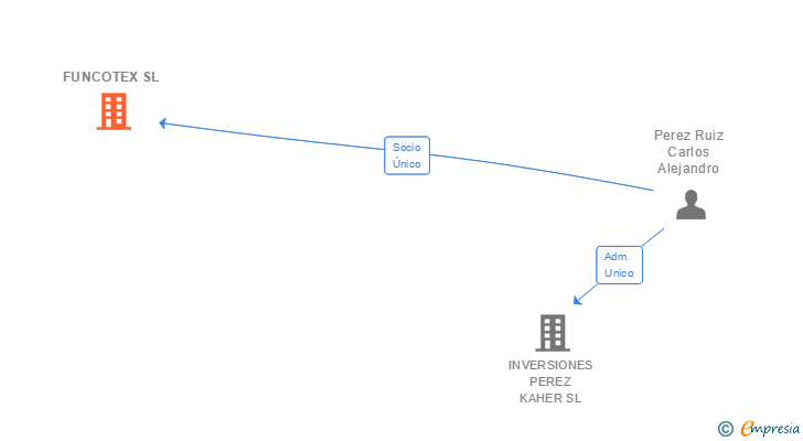 Vinculaciones societarias de FUNCOTEX SL