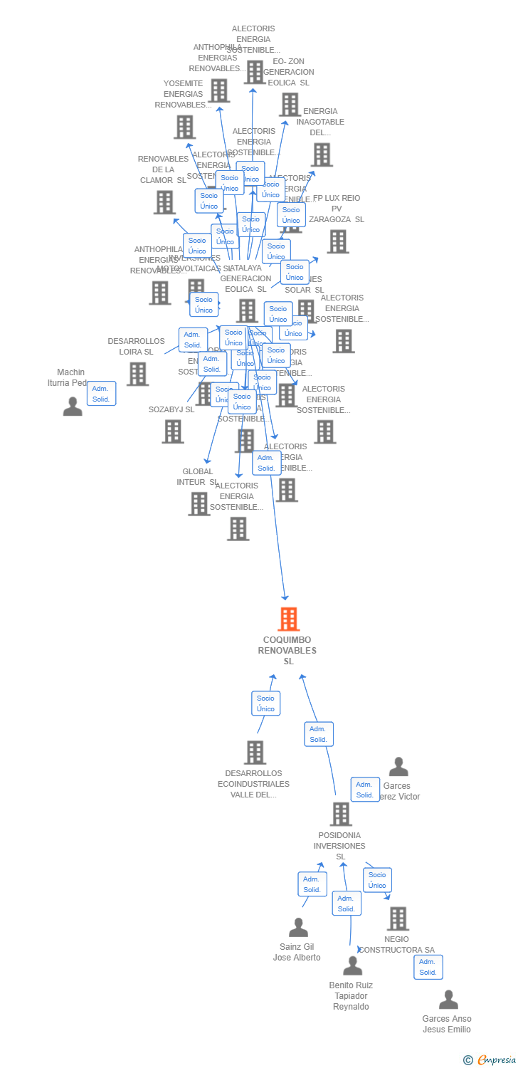 Vinculaciones societarias de COQUIMBO RENOVABLES SL