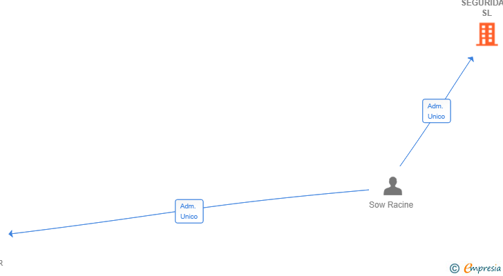 Vinculaciones societarias de GAINDE SEGURIDAD SL
