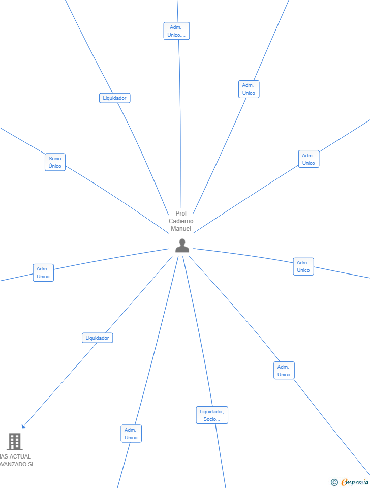 Vinculaciones societarias de MERAKI 3318 SL