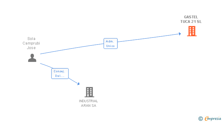 Vinculaciones societarias de GASTEL TUCA 21 SL