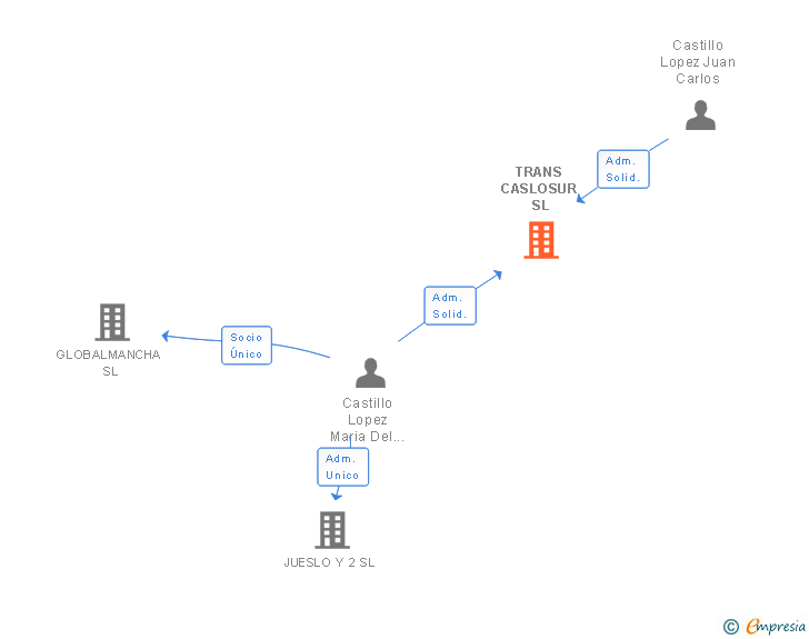 Vinculaciones societarias de TRANS CASLOSUR SL