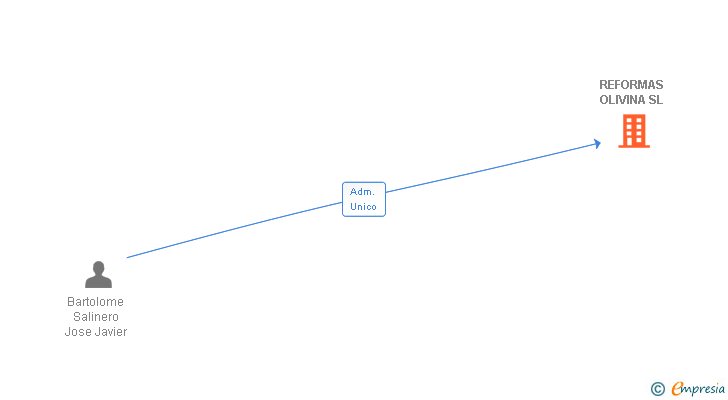 Vinculaciones societarias de REFORMAS OLIVINA SL