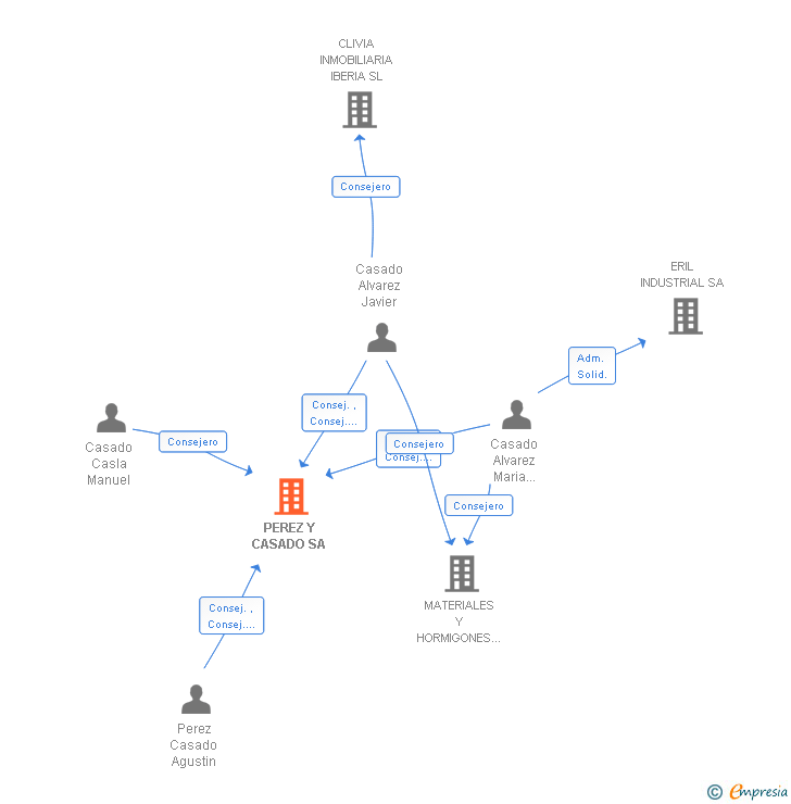 Vinculaciones societarias de PEREZ Y CASADO SA