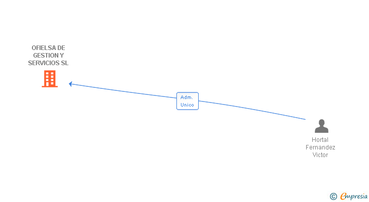 Vinculaciones societarias de OFIELSA DE GESTION Y SERVICIOS SL