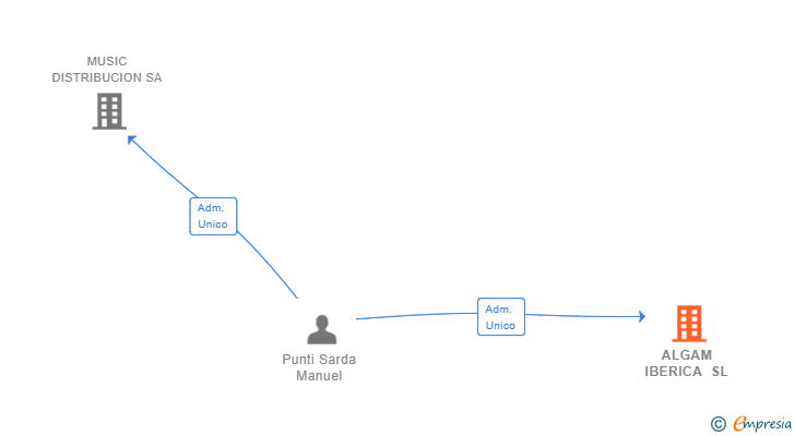 Vinculaciones societarias de ALGAM NANTES SL