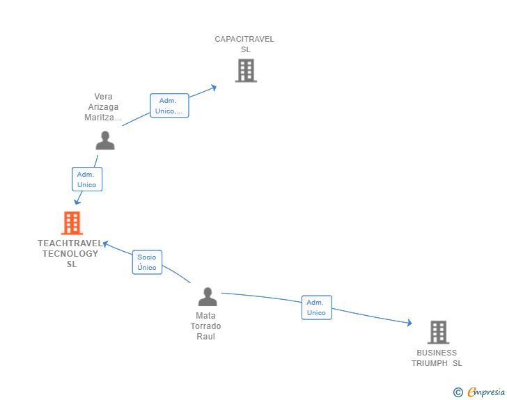 Vinculaciones societarias de TEACHTRAVEL TECNOLOGY SL
