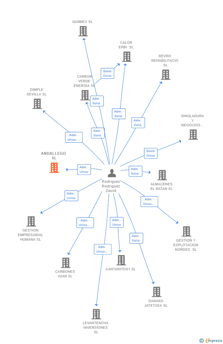 Vinculaciones societarias de ANDALLEGO SL