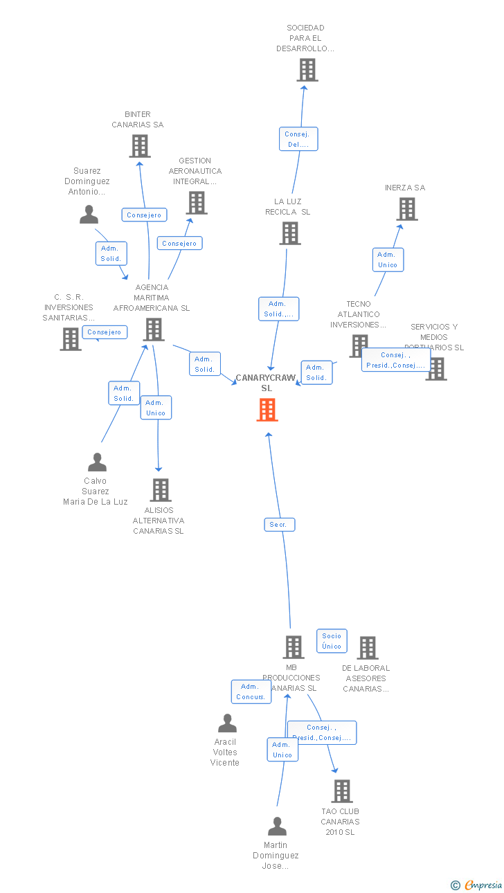 Vinculaciones societarias de CANARYCRAW SL
