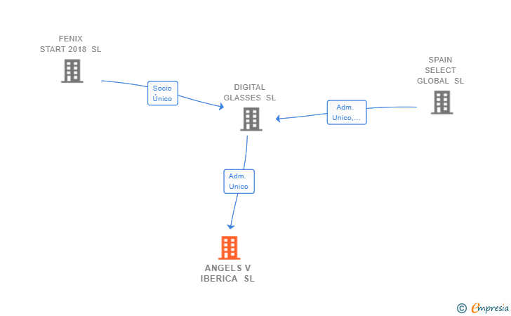 Vinculaciones societarias de ANGELS V IBERICA SL