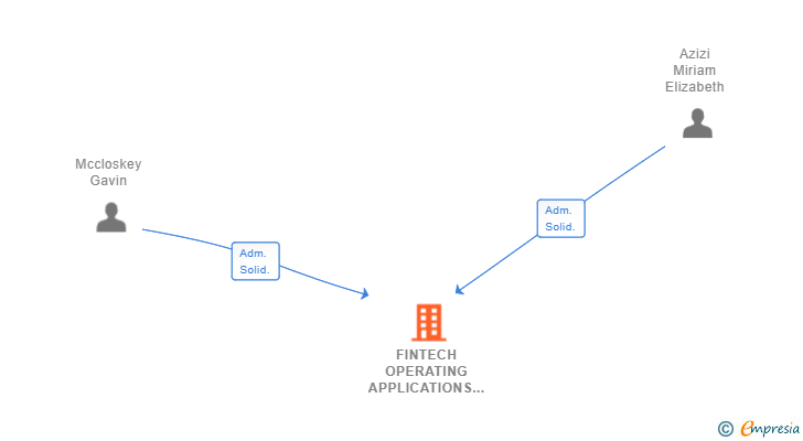 Vinculaciones societarias de FINTECH OPERATING APPLICATIONS SL