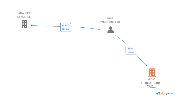 Vinculaciones societarias de ADV CONSULTING TAX AUDITORI SL